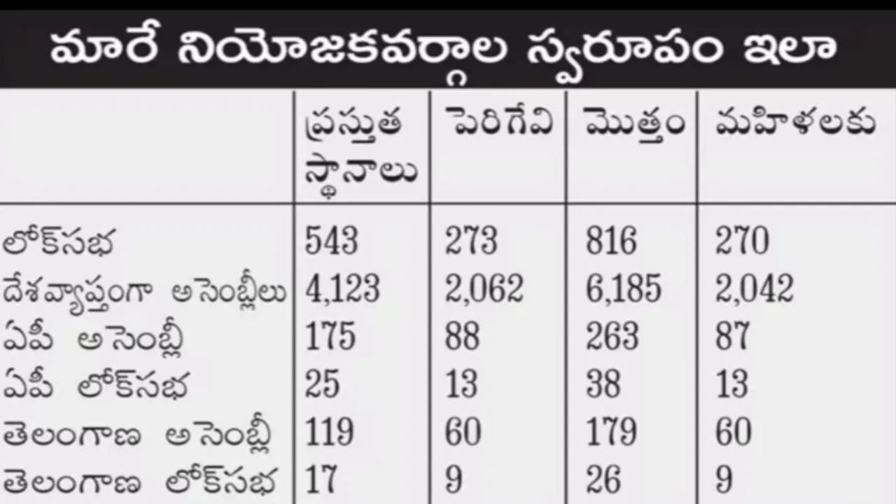 లోక్‌సభ, అసెంబ్లీ స్థానాల పెంపుపై బిల్లుకు సిద్ధత