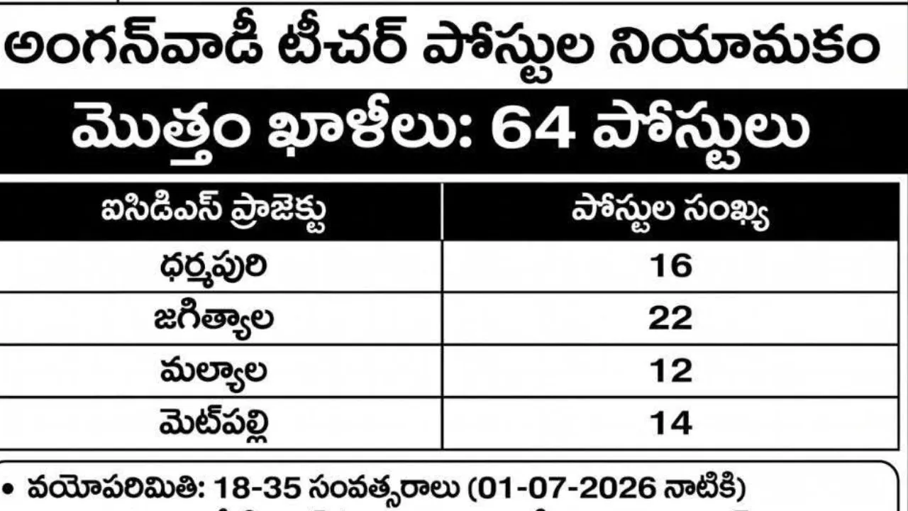 జగిత్యాల జిల్లాలో 64 అంగన్‌వాడీ పోస్టుల భర్తీకి నోటిఫికేషన్