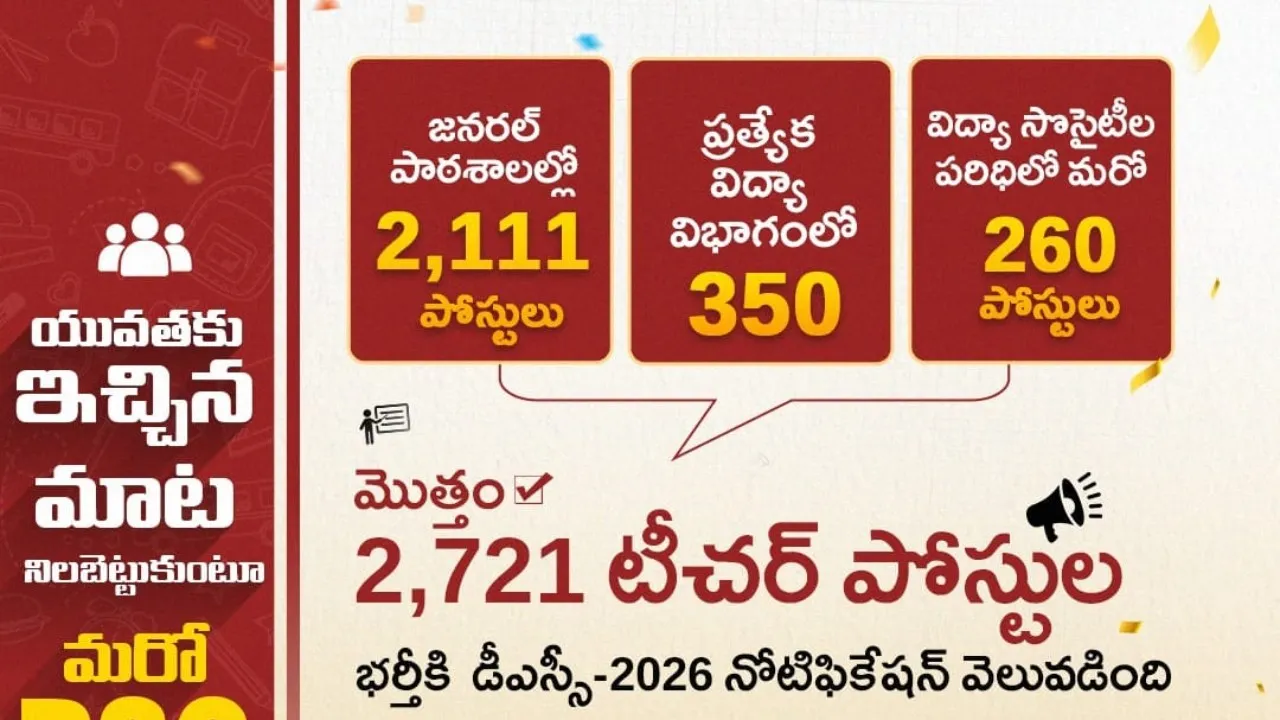 ఏపీలో మరో డీఎస్సీ నోటిఫికేషన్‌.. 2,721 టీచర్‌ పోస్టుల భర్తీకి ప్రకటన