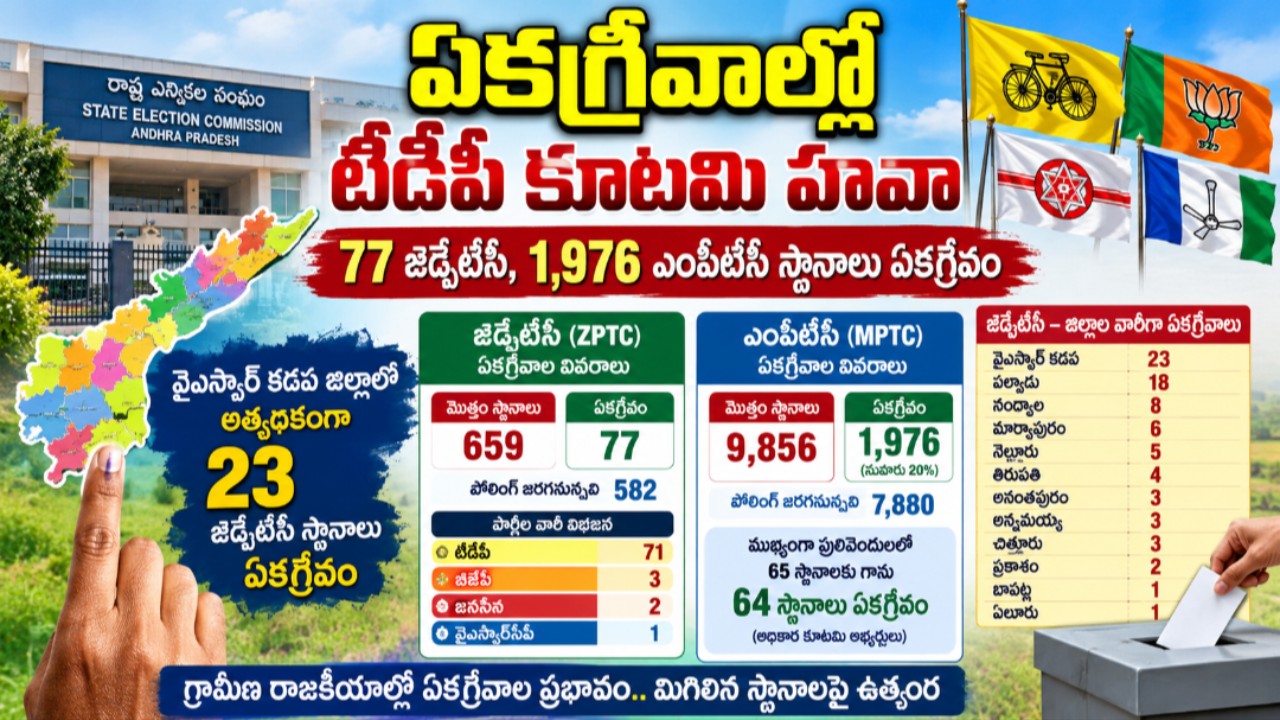 ఏకగ్రీవాల్లో టీడీపీ కూటమి హవా 77 జెడ్పీటీసీ, 1,976 ఎంపీటీసీ స్థానాలు ఏకగ్రీవం 